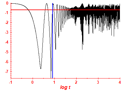 Survival probability log